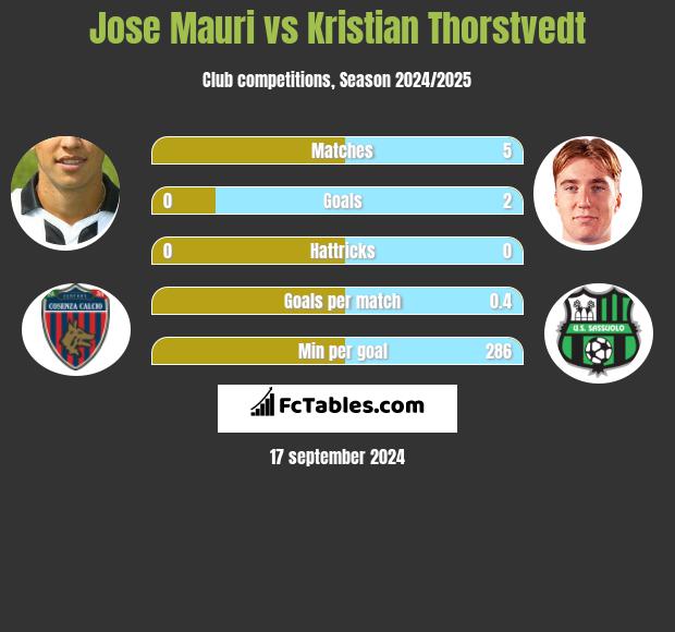 Jose Mauri vs Kristian Thorstvedt h2h player stats