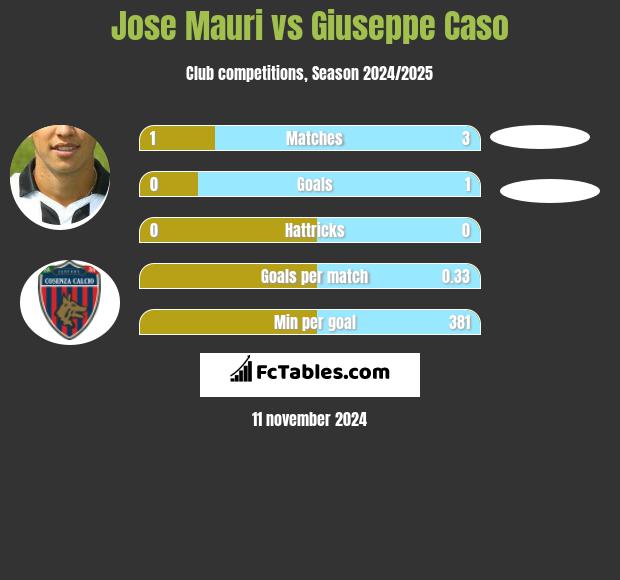 Jose Mauri vs Giuseppe Caso h2h player stats