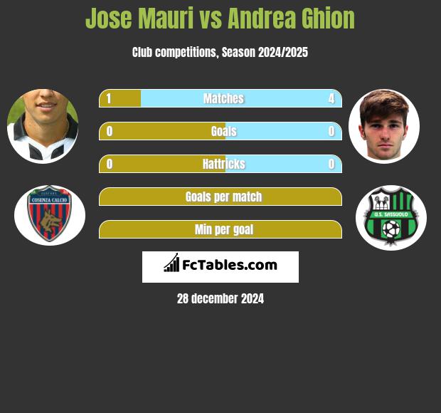 Jose Mauri vs Andrea Ghion h2h player stats