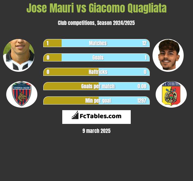 Jose Mauri vs Giacomo Quagliata h2h player stats