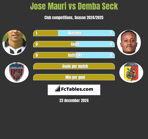 Jose Mauri vs Demba Seck h2h player stats