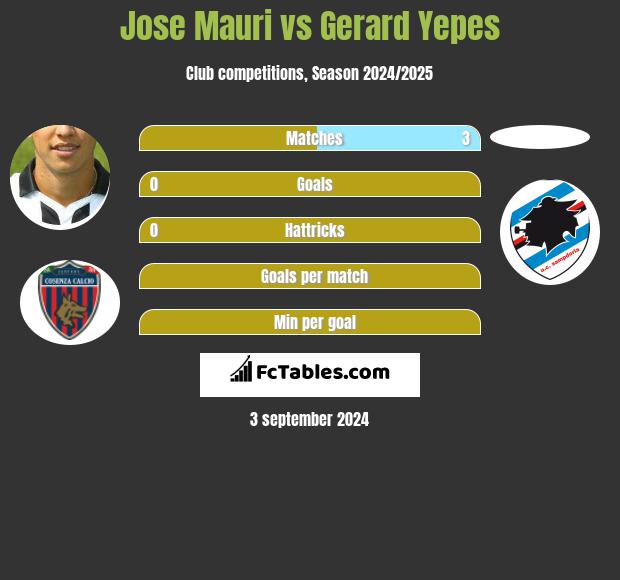 Jose Mauri vs Gerard Yepes h2h player stats