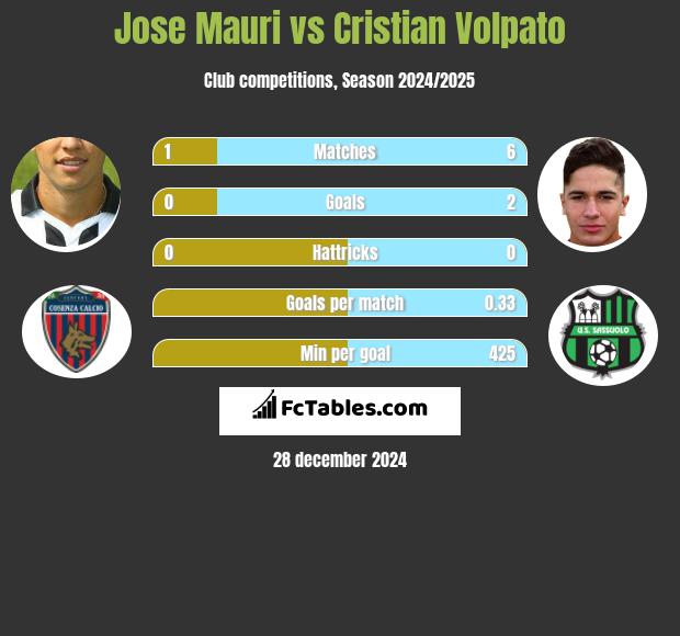 Jose Mauri vs Cristian Volpato h2h player stats