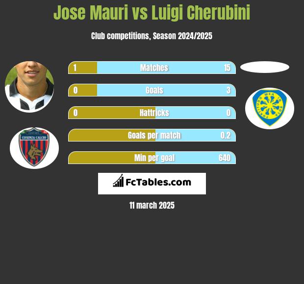 Jose Mauri vs Luigi Cherubini h2h player stats