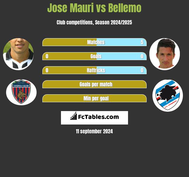 Jose Mauri vs Bellemo h2h player stats