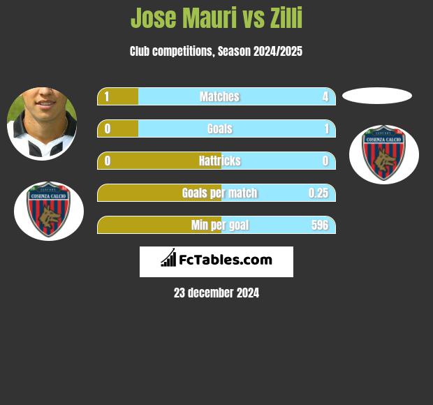 Jose Mauri vs Zilli h2h player stats