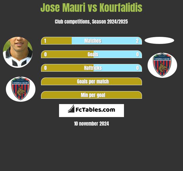 Jose Mauri vs Kourfalidis h2h player stats