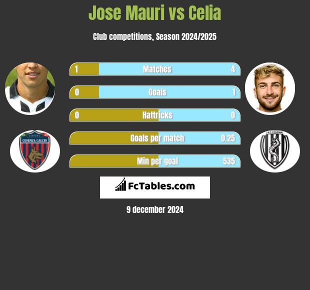 Jose Mauri vs Celia h2h player stats