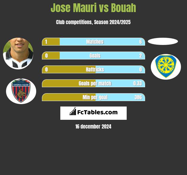 Jose Mauri vs Bouah h2h player stats