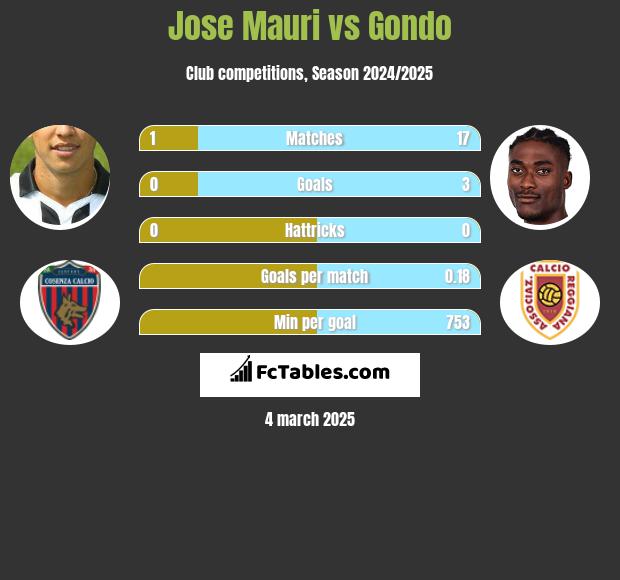 Jose Mauri vs Gondo h2h player stats