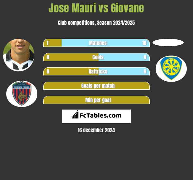 Jose Mauri vs Giovane h2h player stats