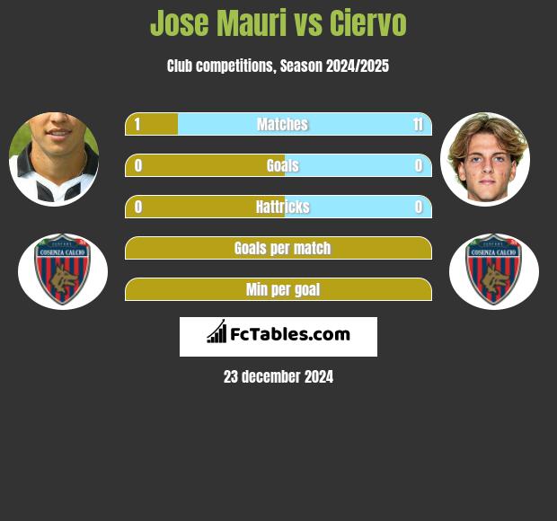 Jose Mauri vs Ciervo h2h player stats