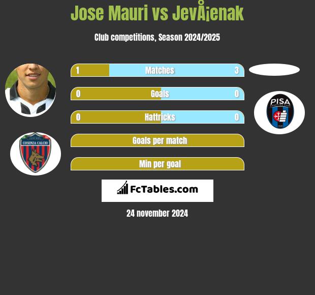 Jose Mauri vs JevÅ¡enak h2h player stats