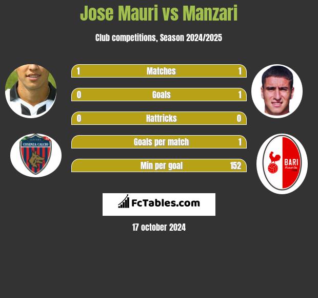 Jose Mauri vs Manzari h2h player stats