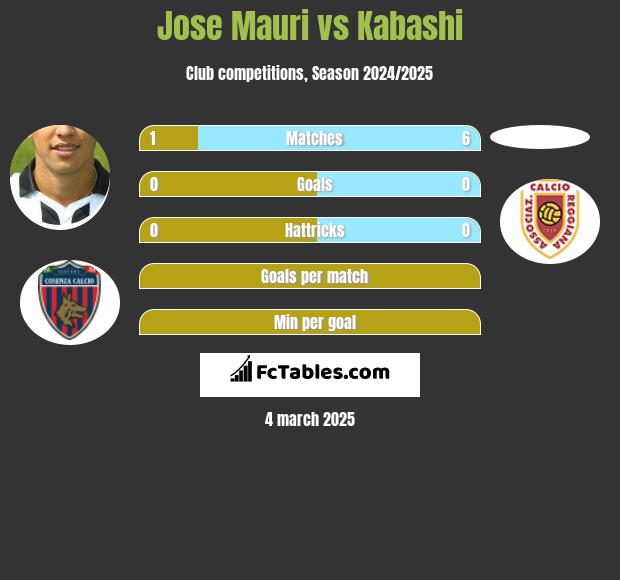 Jose Mauri vs Kabashi h2h player stats