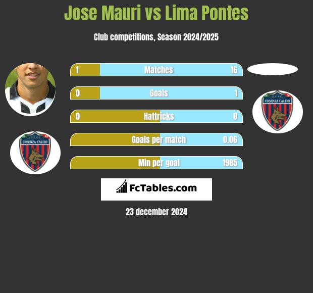 Jose Mauri vs Lima Pontes h2h player stats