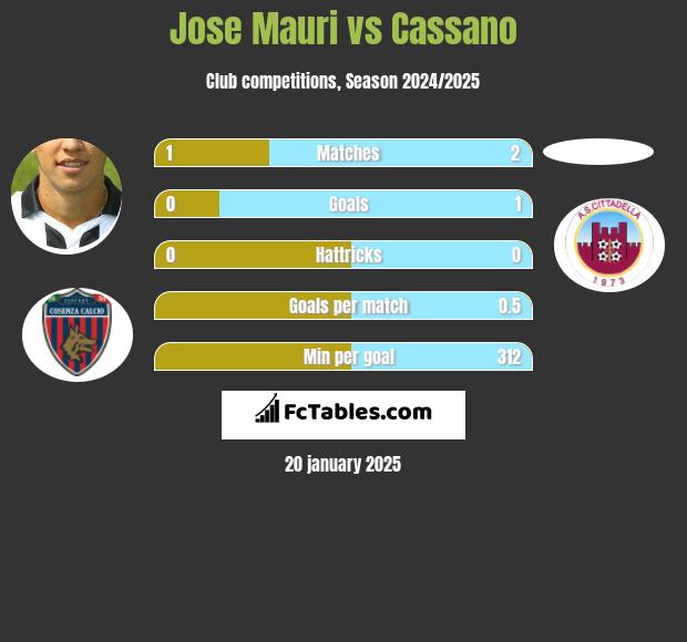 Jose Mauri vs Cassano h2h player stats