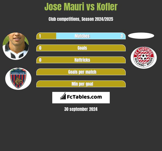 Jose Mauri vs Kofler h2h player stats