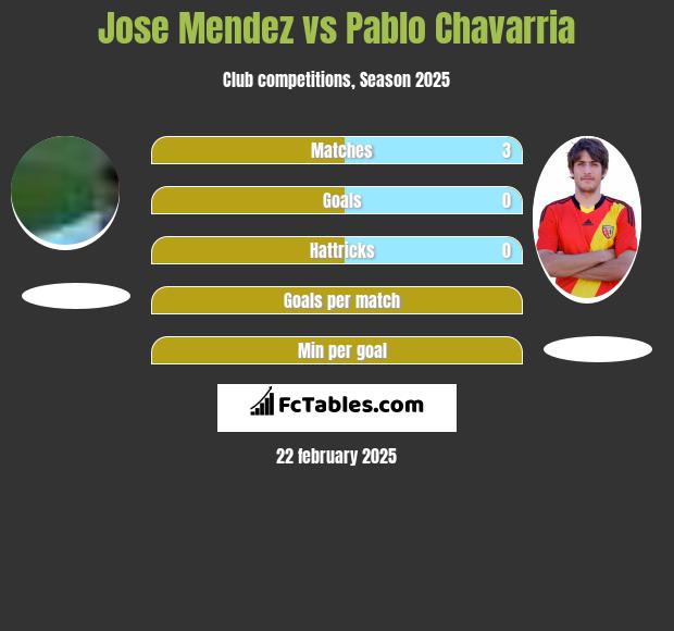 Jose Mendez vs Pablo Chavarria h2h player stats