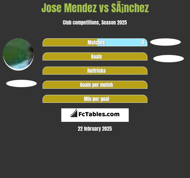 Jose Mendez vs SÃ¡nchez h2h player stats