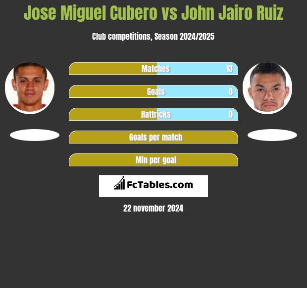 Jose Miguel Cubero vs John Jairo Ruiz h2h player stats