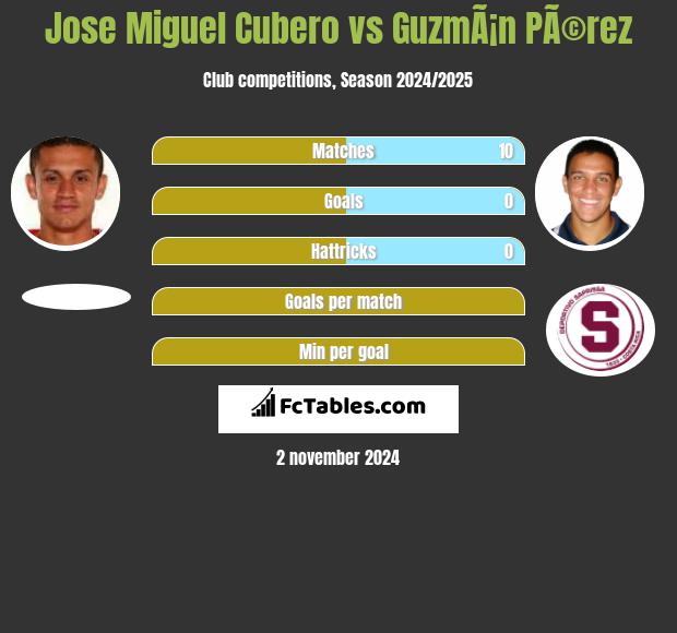 Jose Miguel Cubero vs GuzmÃ¡n PÃ©rez h2h player stats