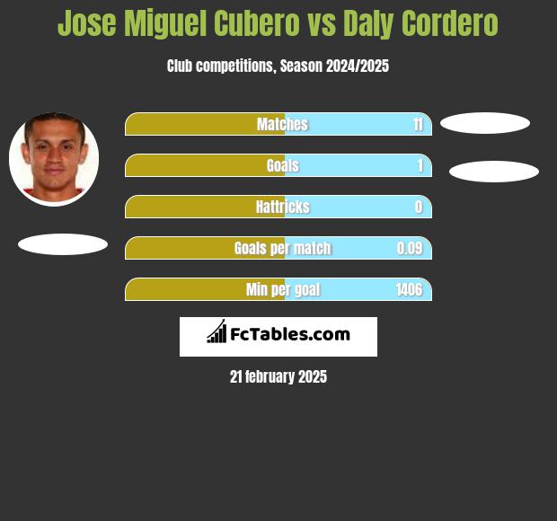 Jose Miguel Cubero vs Daly Cordero h2h player stats