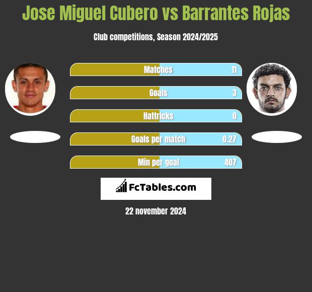 Jose Miguel Cubero vs Barrantes Rojas h2h player stats