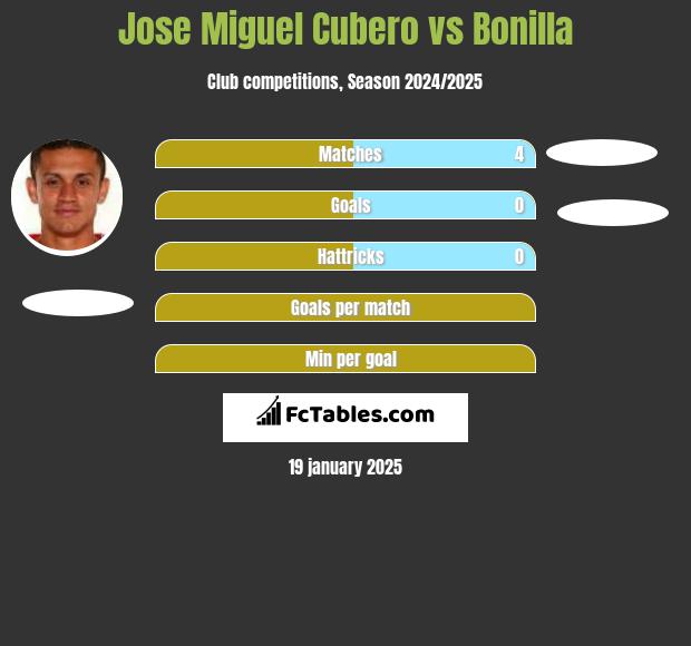 Jose Miguel Cubero vs Bonilla h2h player stats