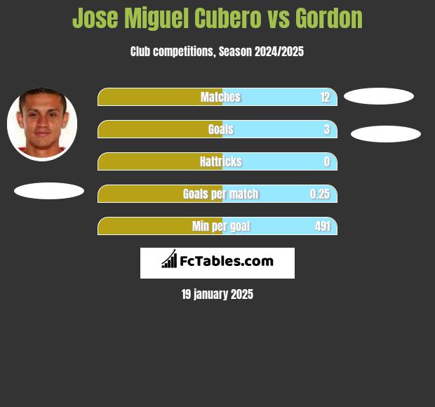 Jose Miguel Cubero vs Gordon h2h player stats