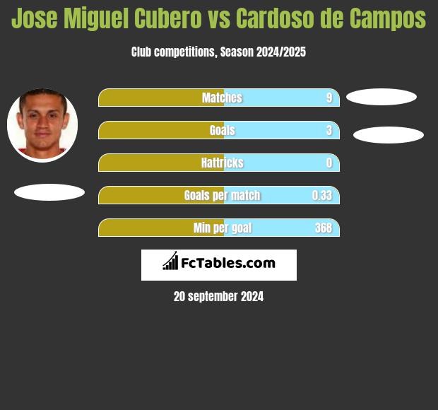 Jose Miguel Cubero vs Cardoso de Campos h2h player stats