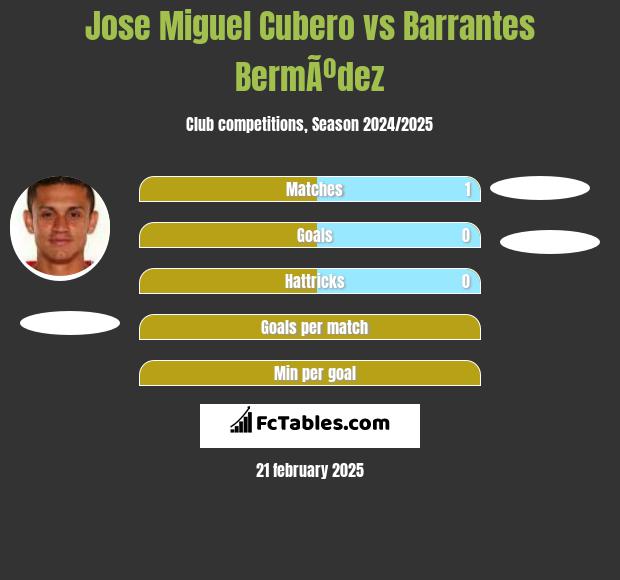 Jose Miguel Cubero vs Barrantes BermÃºdez h2h player stats