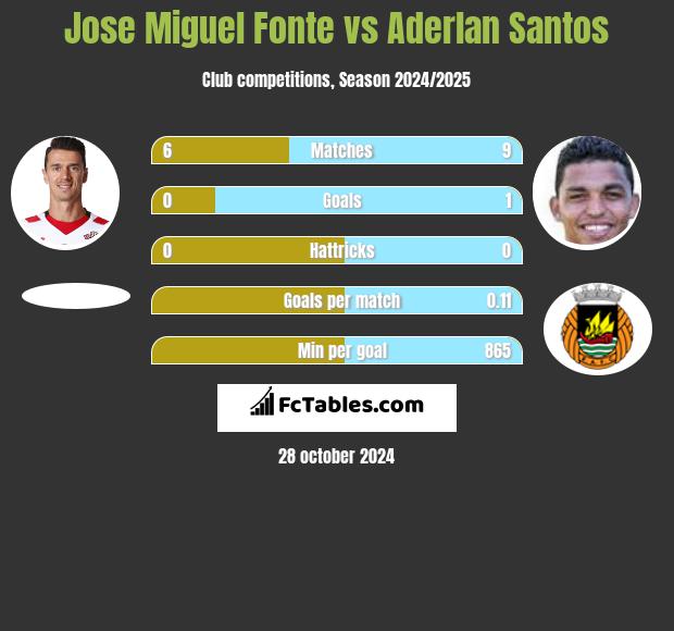 Jose Miguel Fonte vs Aderlan Santos h2h player stats