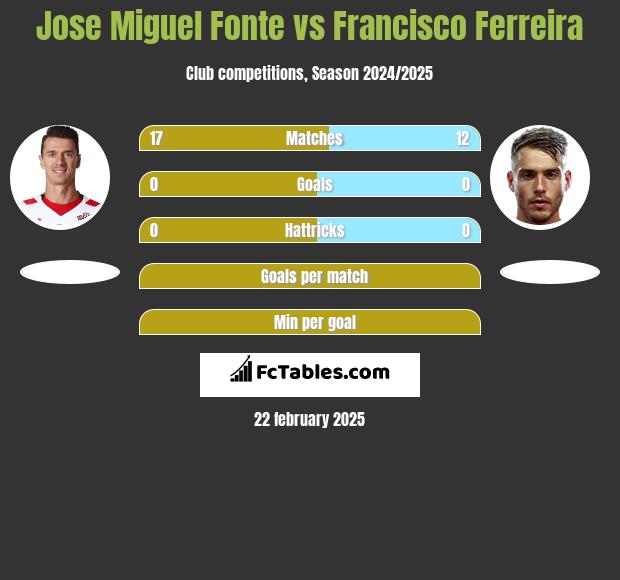 Jose Miguel Fonte vs Francisco Ferreira h2h player stats