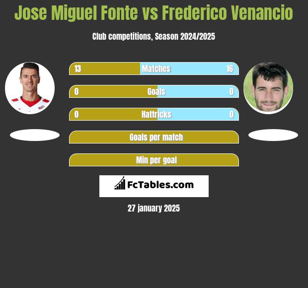 Jose Miguel Fonte vs Frederico Venancio h2h player stats