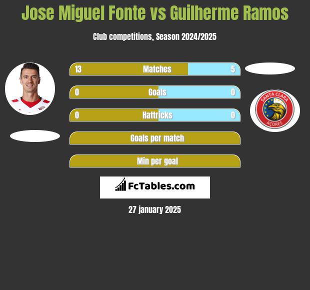 Jose Miguel Fonte vs Guilherme Ramos h2h player stats