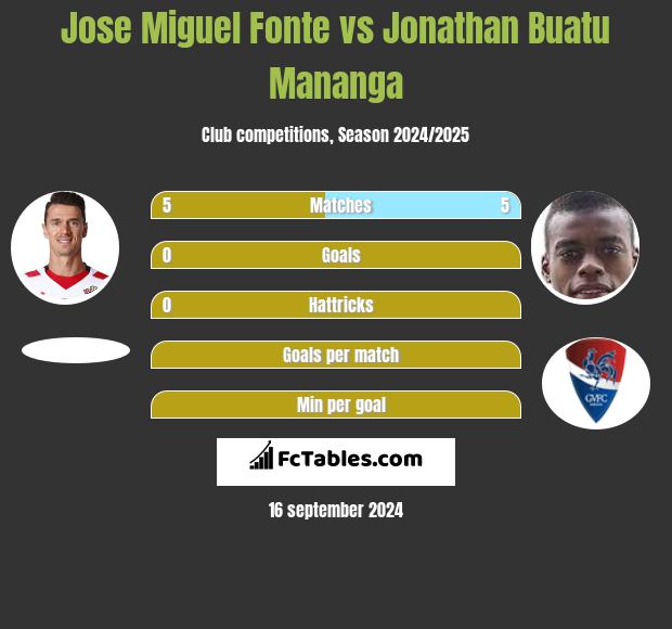 Jose Miguel Fonte vs Jonathan Buatu Mananga h2h player stats