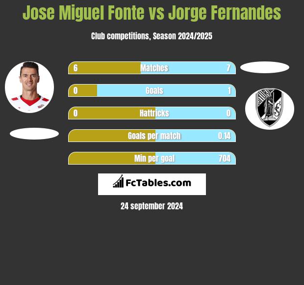 Jose Miguel Fonte vs Jorge Fernandes h2h player stats