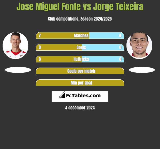 Jose Miguel Fonte vs Jorge Teixeira h2h player stats