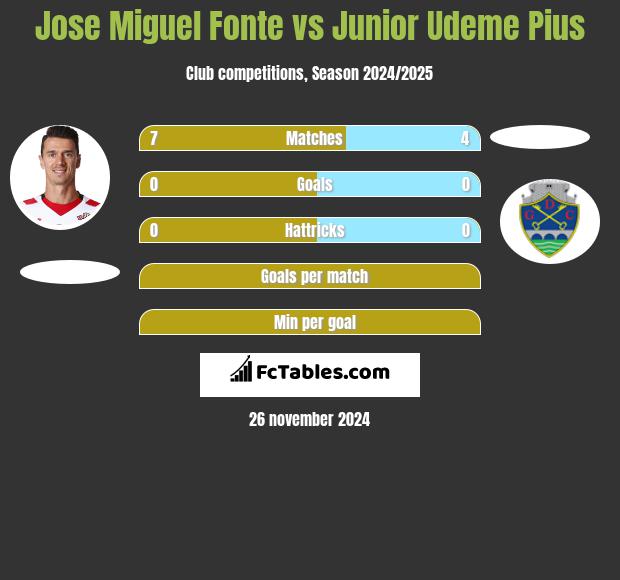 Jose Miguel Fonte vs Junior Udeme Pius h2h player stats