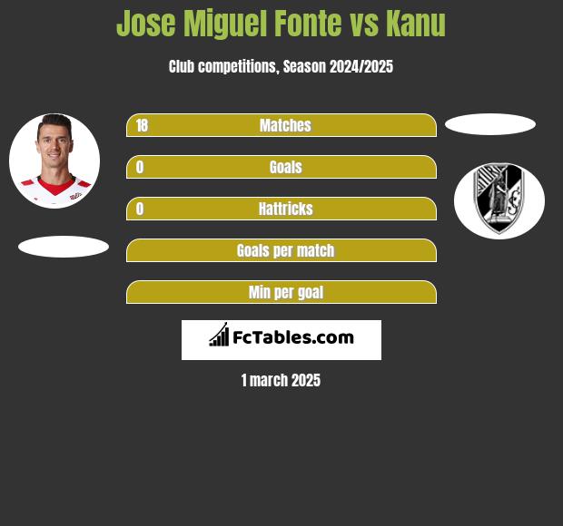 Jose Miguel Fonte vs Kanu h2h player stats