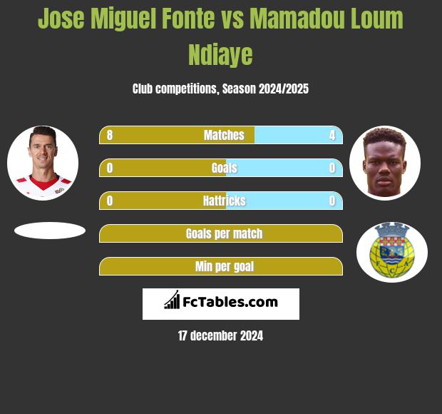 Jose Miguel Fonte vs Mamadou Loum Ndiaye h2h player stats