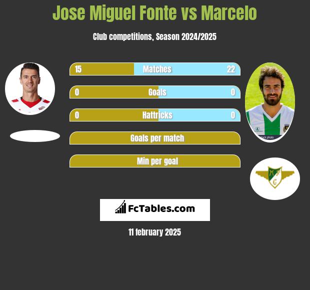 Jose Miguel Fonte vs Marcelo h2h player stats