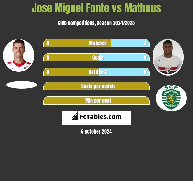 Jose Miguel Fonte vs Matheus h2h player stats