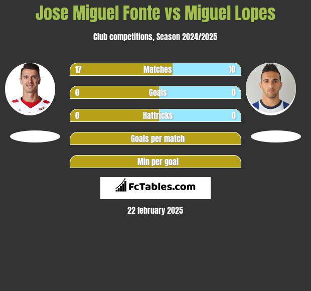 Jose Miguel Fonte vs Miguel Lopes h2h player stats