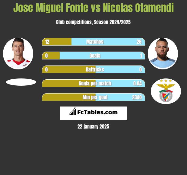 Jose Miguel Fonte vs Nicolas Otamendi h2h player stats