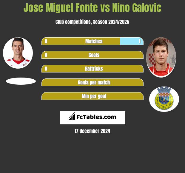 Jose Miguel Fonte vs Nino Galovic h2h player stats