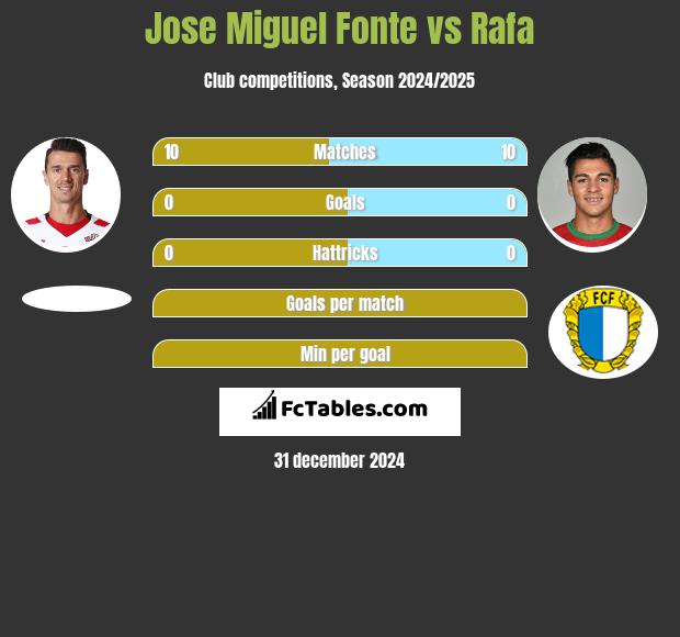 Jose Miguel Fonte vs Rafa h2h player stats