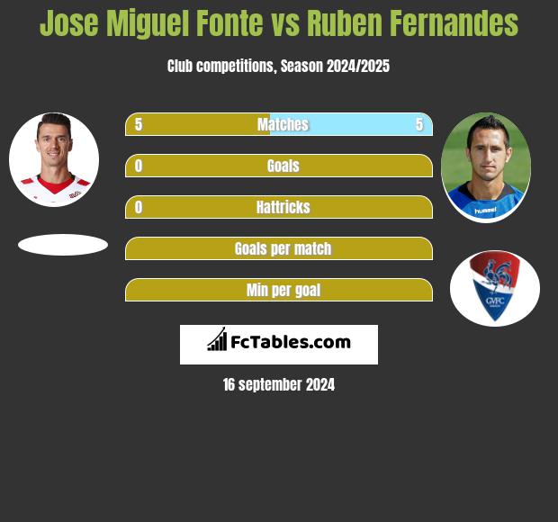 Jose Miguel Fonte vs Ruben Fernandes h2h player stats