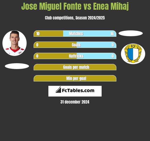 Jose Miguel Fonte vs Enea Mihaj h2h player stats